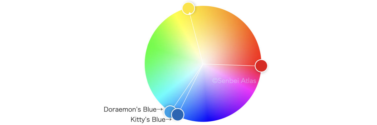 A color wheel diagram showing how the colors of Hello Kitty and Doraemon (red, blue, and yellow) form a perfect triadic relationship.